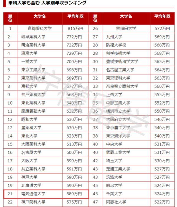 电气通信大学