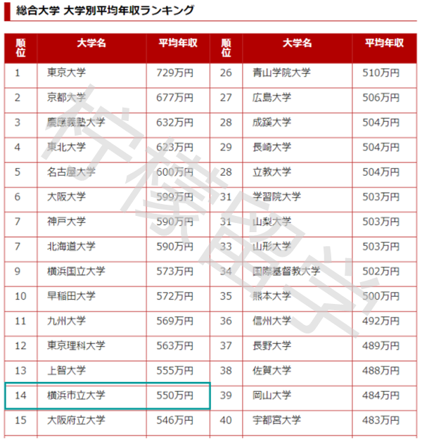 横滨市立大学