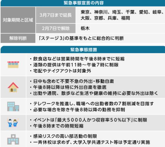 2021年3月7日日本紧急事态宣言将全面解除