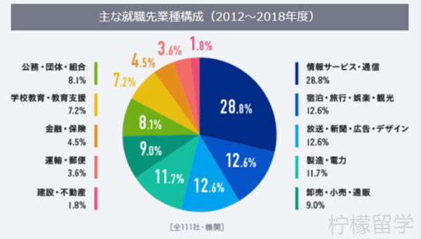 北海道大学传观光媒专业