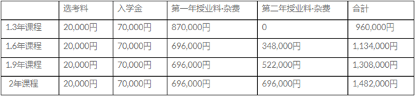 东京三立学院的学费