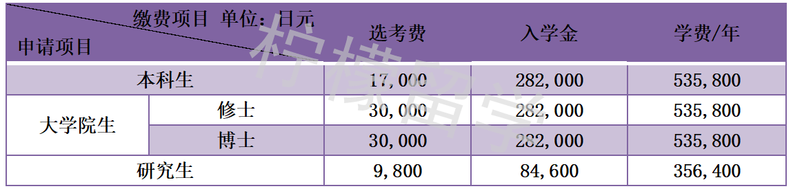 广岛大学本科生、研究生、大学院生即修士课程和博士课程费用