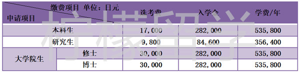 新泻大学本科生、研究生、大学院生即修士课程和博士课程费用