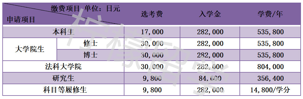 名古屋大学费用