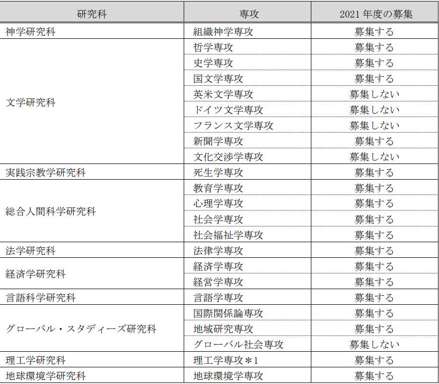 上智大学研究生申请,