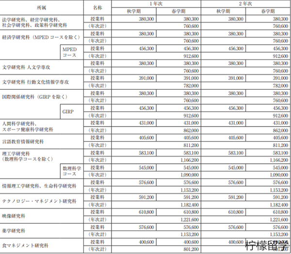 日本立命馆大学学费