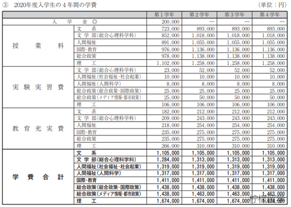 关西学院大学学费