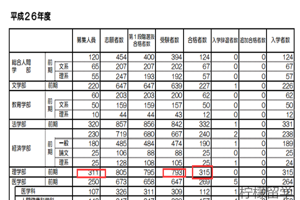 京都大学理学部