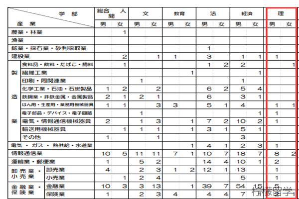 京都大学理学部