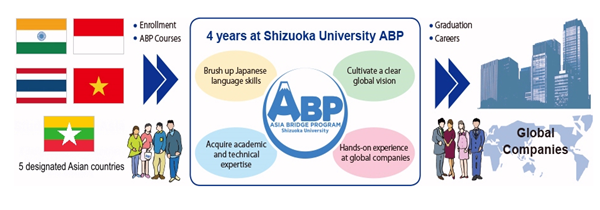 日本大学sgu项目,赴日读研,日本留学,日本留学sgu,静冈大学亚洲桥ABP-IST,