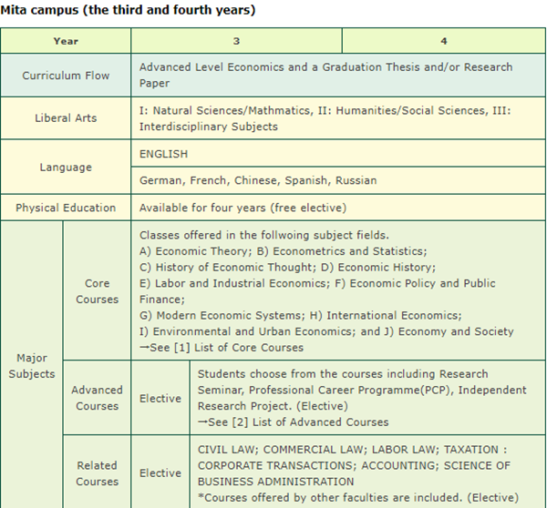 日本大学sgu项目,赴日读研,日本留学,日本留学sgu,庆应义塾大学sgu英文授课经济学PEARL本科课程,