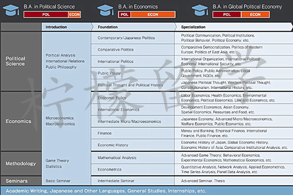 日本留学,日本大学sgu项目,日本留学sgu,早稻田大学政经学部PSE英文授课本科课程,