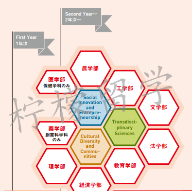 日本大学sgu项目,日本留学sgu,国际学生探索项目GDP英文授课本科课程,