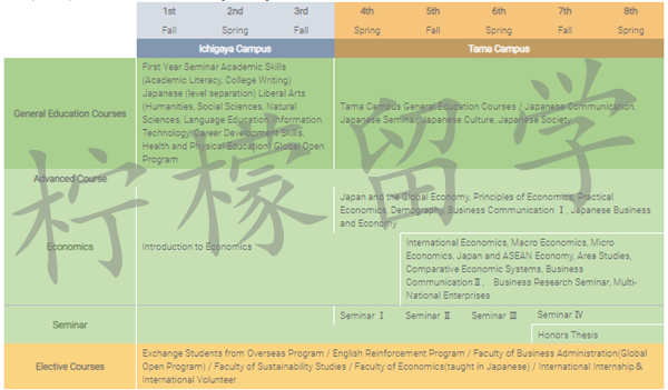 日本留学,日本大学sgu项目,赴日读研,日本留学sgu,法政大学sgu英文授课,法政大学IGESS全球经济与社会学本科,