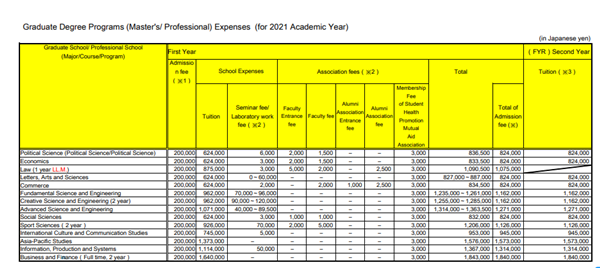 日本留学,赴日读研,早稻田大学sgu英文授课,学费,日本大学sgu项目,