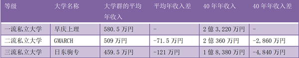 日本留学,赴日读研,柠檬留学,日本大学毕业生收入,