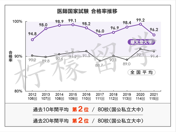 去日本留学,柠檬留学,日本医学,去日本学医,顺天堂大学,