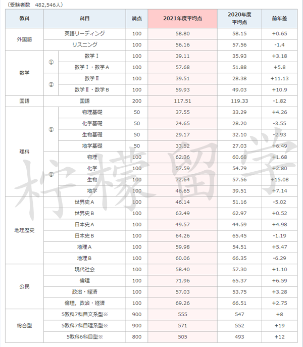 日本留学,去日本留学读高中,EJU考试,日本高考,日本留考,