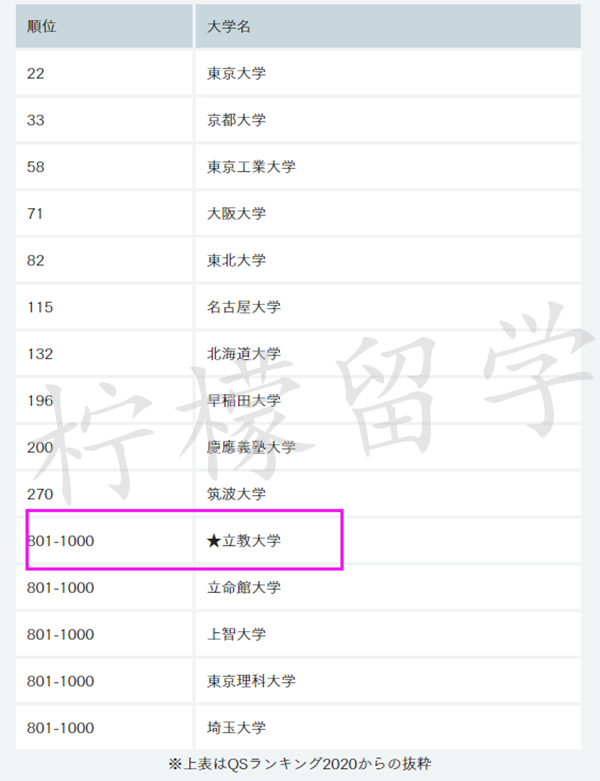 日本留学,赴日读研,立教大学相当于国内的哪所大学,日本研究生申请,