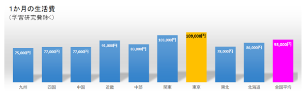 日本留学,赴日读研,日本留学费用,日本留学生活费,