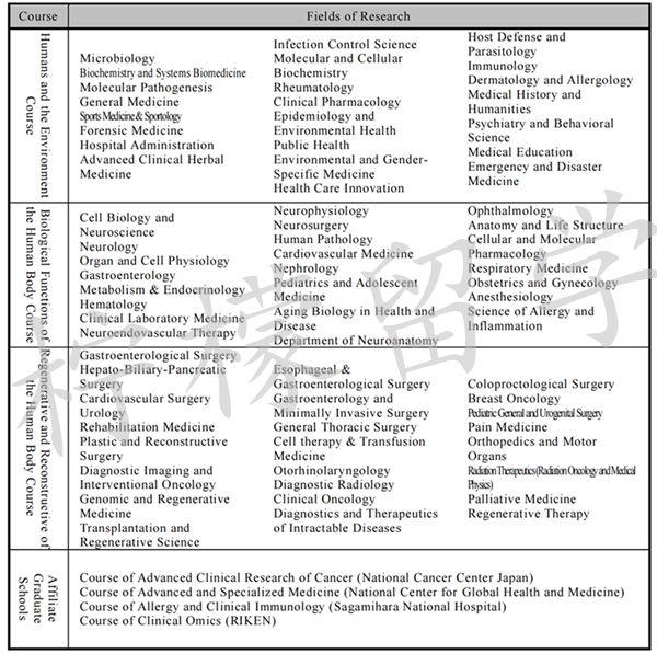 日本留学,去日本学医,顺天堂大学,天堂大学医学博士课程外国留学生特别选拔,