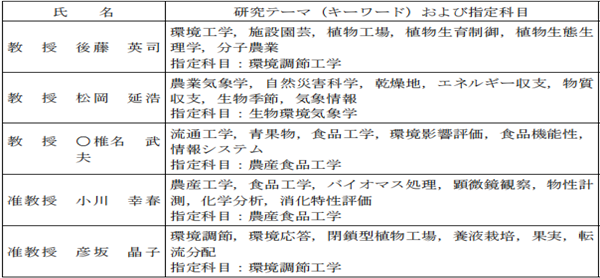 日本留学,赴日读博,千叶大学SUG,千叶大学英文授课EHCL环境园艺科学专业,