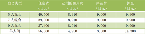 日本留学,日本大学SGU,大阪大学留学生宿,日本读研,日本语言学校,日本研究生申请,