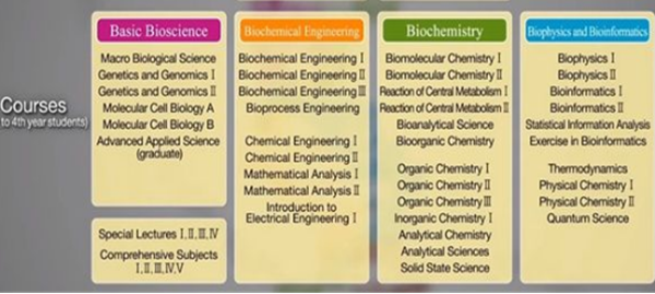 日本留学,赴日读研,日本大学SGU,日本大学SGU英文授课生物类硕博课程申请大合集,