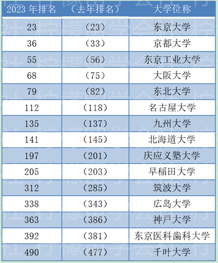 2023QS,QS2023,2023QS日本大学,