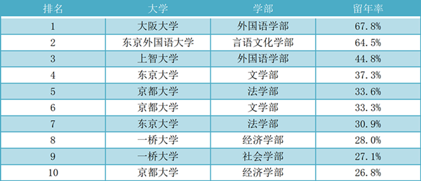 日本大学,最难毕业,大阪大学,日本最难毕业的大学,