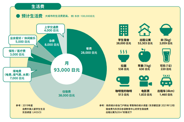 日本留学,日本留学学费,中国学生去日本留学需要多少钱,