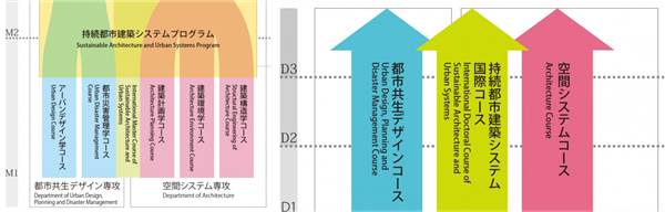 日本留学,赴日读研,日本大学,九州大学SGU英文授课,九州大学英文授课SAUSSGU,可持续建筑和城市系统硕博课程,