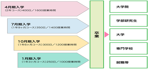 日本留学,赴日读研,申请日本语言学校注意点,