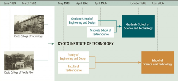 日本留学,京都工艺纤维大学,日本“冷门”国立大学,