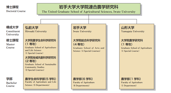 日本留学,赴日读博,岩手大学联合农学研究科博士课程申请,