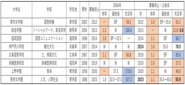 日本留学,日本大学招不满,日本大学倒闭,