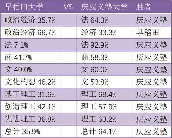 日本留学,日本研究生申请,赴日留学,早稻田大学,庆应义塾大学,庆应和早稻田哪个好,