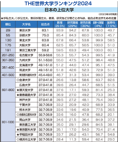 日本留学,2024年THE世界大学排名,日本早稻田大学排名,