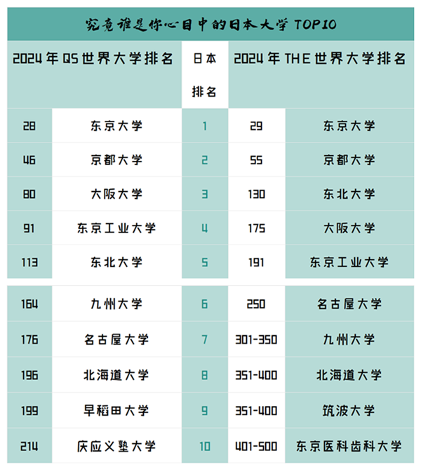 日本留学,2024年THE世界大学排名,你心目中的日本大学TOP10,