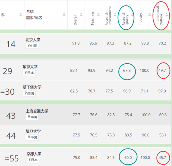 日本留学,2024年THE世界大学排名,你心目中的日本大学TOP10,