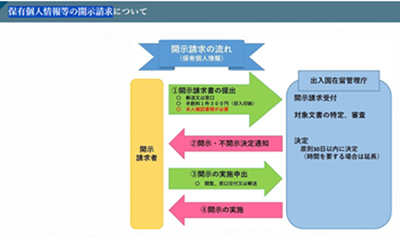 日本留学,申请日本在留资格,日本入国管理局,向日本入管申请个人情报开示,