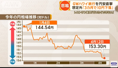 日本留学,日元大幅贬值,