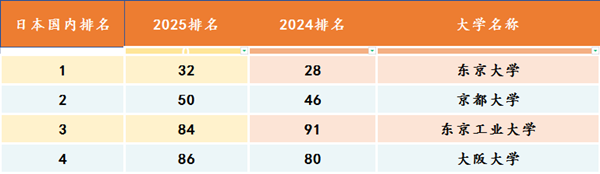 日本留学,2025QS世界大学排名,日本大学,