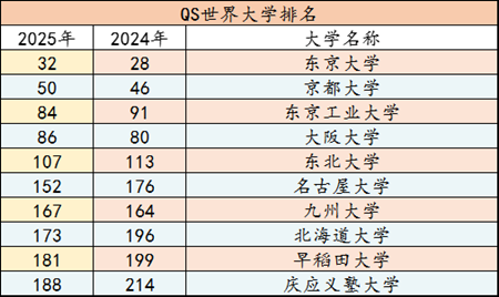 日本留学,2025QS世界大学排名,日本大学,