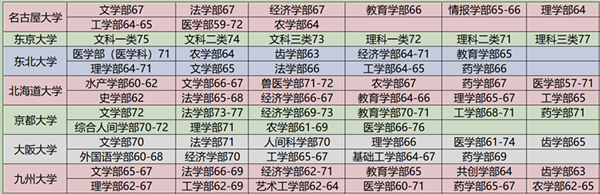 日本留学,赴日留学,日本帝国大,日本值得推荐的大学和专业,