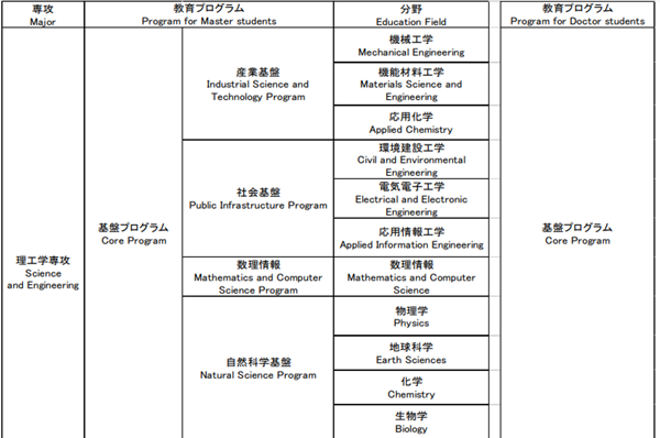 日本留学,爱媛大学理工学硕博课程,