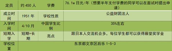 日本留学,日本语言学校,东西日语学校,早稻田外语专门学校日本语学科,日中学院,双叶外语学校,