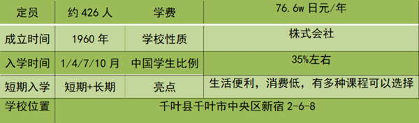 日本留学,日本语言学校,东西日语学校,早稻田外语专门学校日本语学科,日中学院,双叶外语学校,