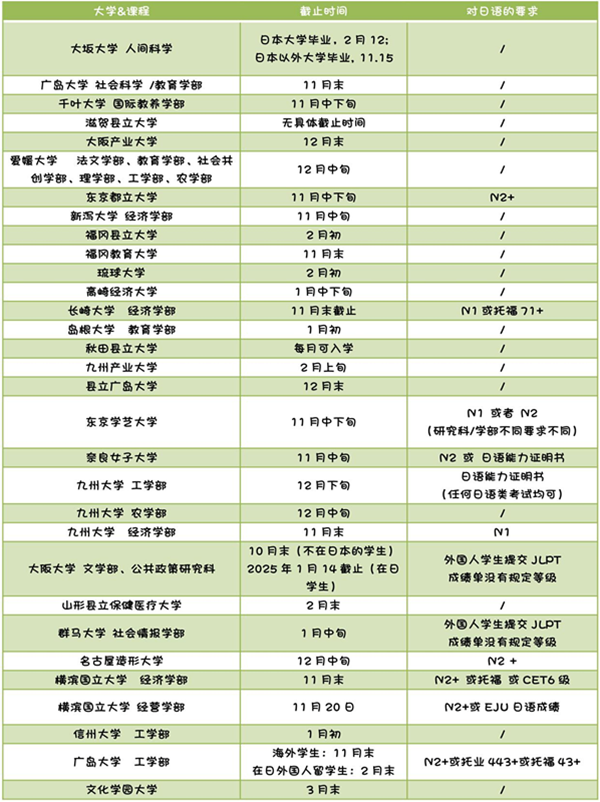 日本留学,日本研究生申请,