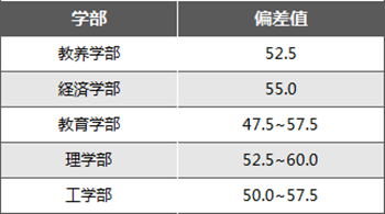 日本留学,日本大学,5S大学,